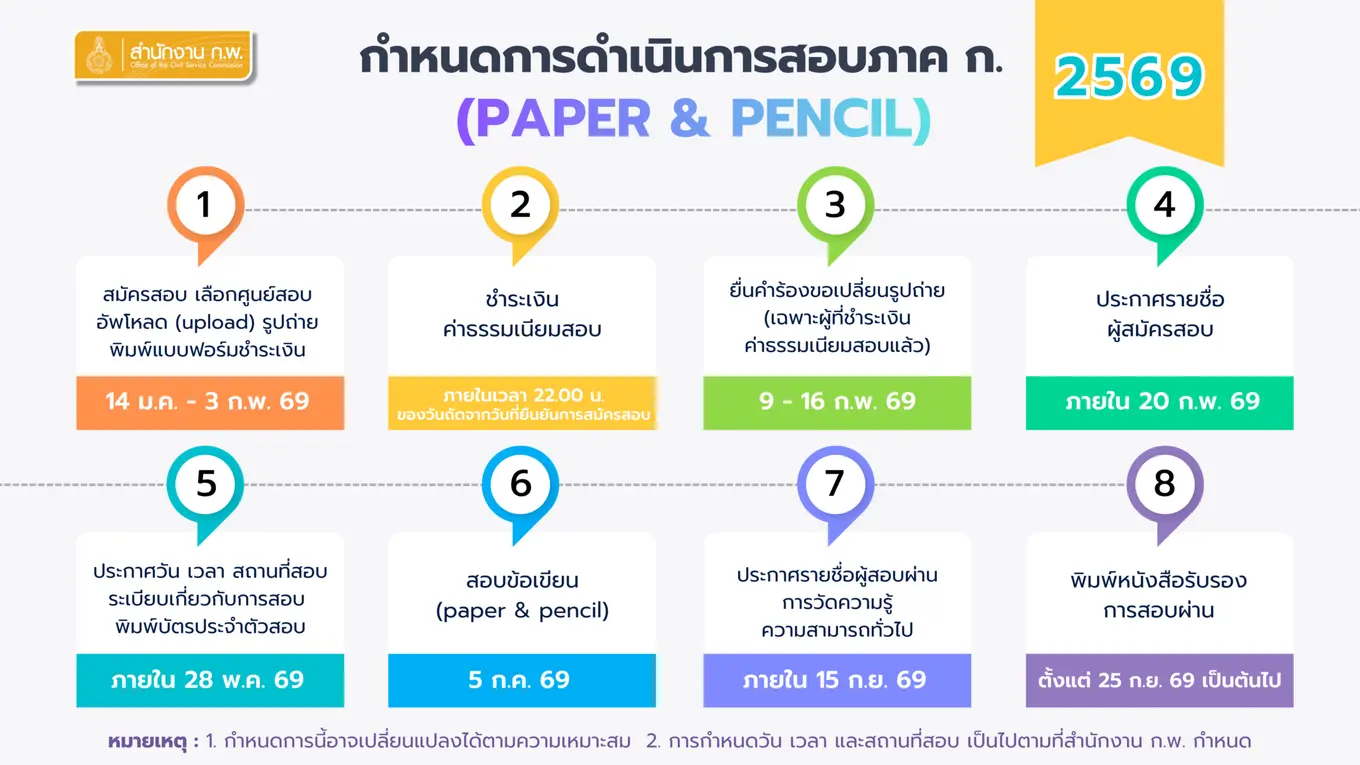 กำหนดการ การสอบเพื่อวัดความรู้ความสามารถทั่วไป (Paper & Pencil)